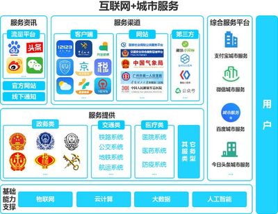 微信城市服務(wù) 以信息服務(wù)業(yè)務(wù)為核心，構(gòu)筑多元化生態(tài)與數(shù)據(jù)護(hù)城河