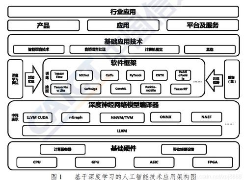 人工智能基礎軟件開發 技術架構篇摘要與展望
