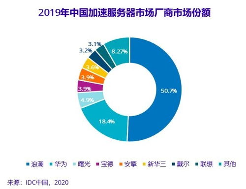 人工智能基礎軟件開發驅動市場迅猛增長，2019年基礎架構市場規模達20.9億美元
